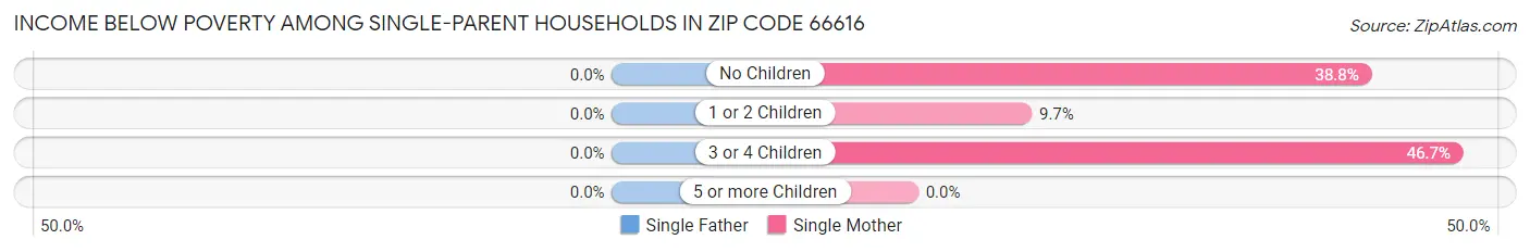 Income Below Poverty Among Single-Parent Households in Zip Code 66616