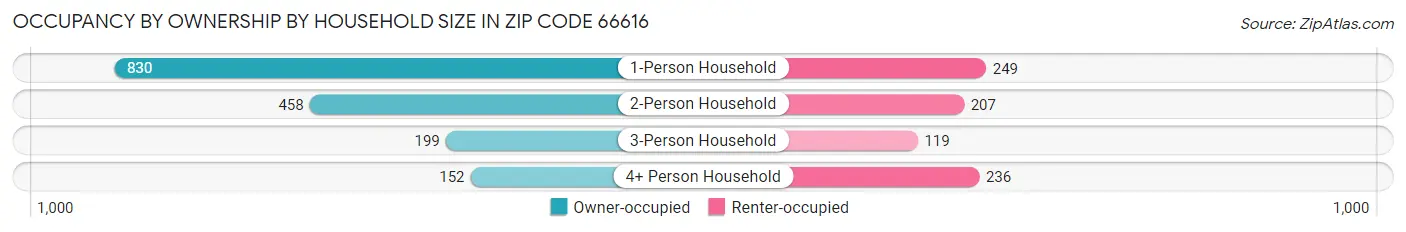Occupancy by Ownership by Household Size in Zip Code 66616