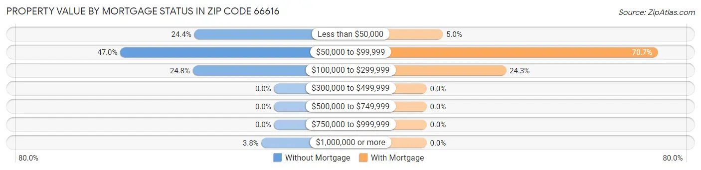 Property Value by Mortgage Status in Zip Code 66616