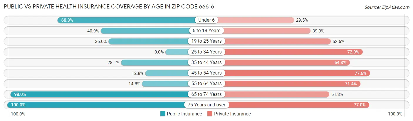 Public vs Private Health Insurance Coverage by Age in Zip Code 66616