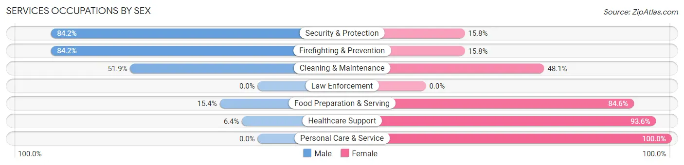 Services Occupations by Sex in Zip Code 66616