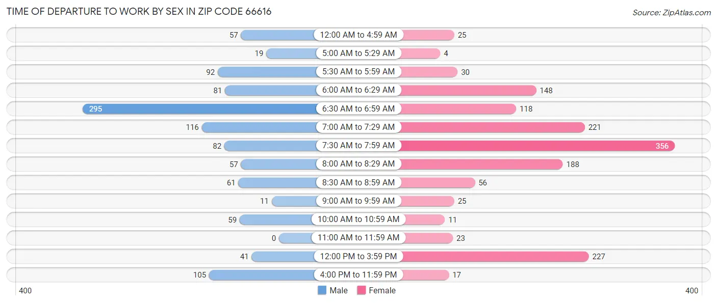 Time of Departure to Work by Sex in Zip Code 66616