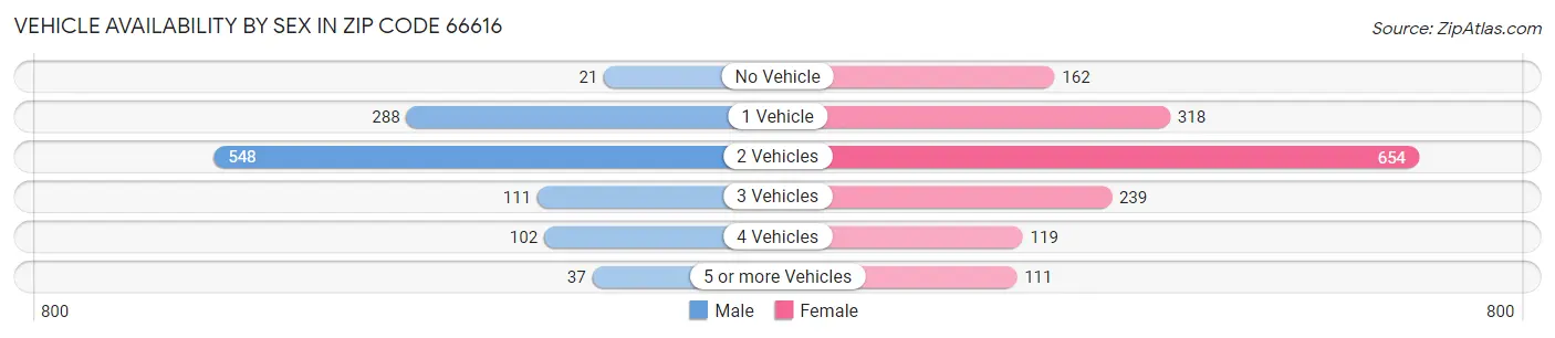 Vehicle Availability by Sex in Zip Code 66616