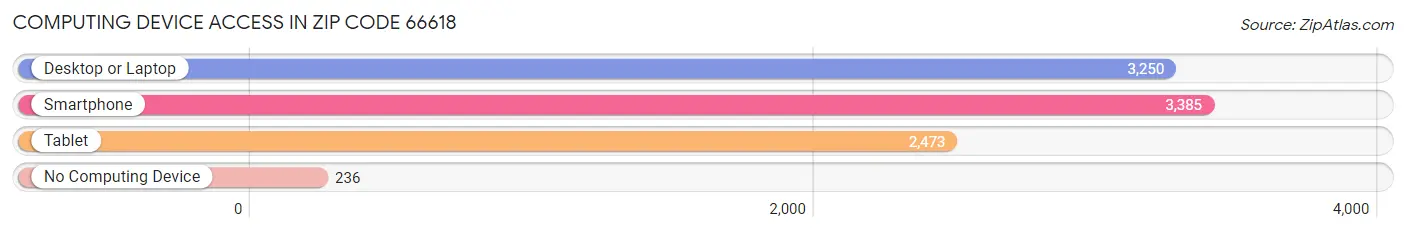 Computing Device Access in Zip Code 66618