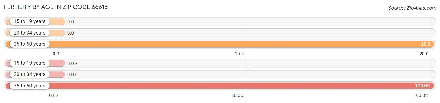 Female Fertility by Age in Zip Code 66618