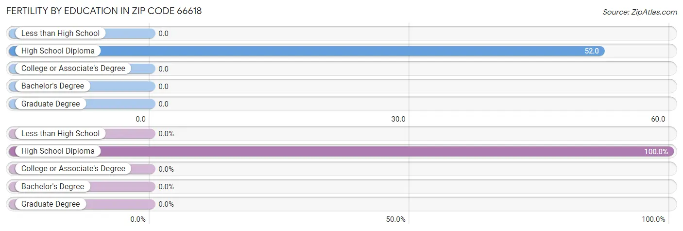 Female Fertility by Education Attainment in Zip Code 66618