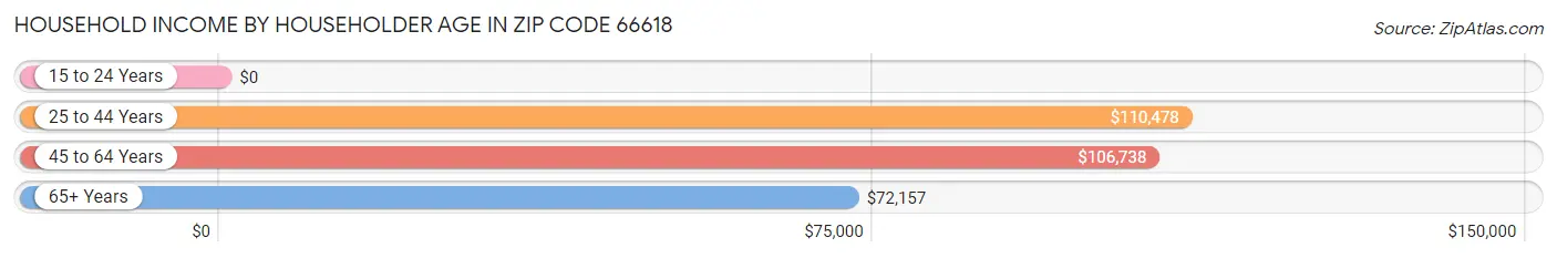 Household Income by Householder Age in Zip Code 66618