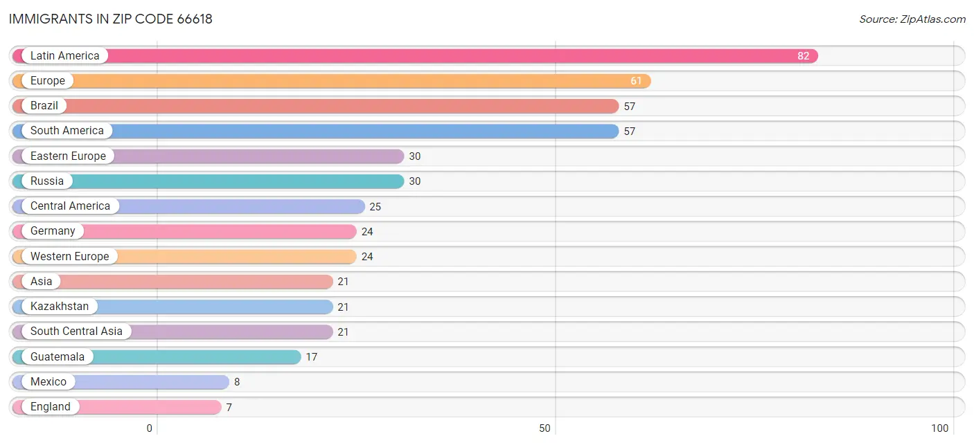 Immigrants in Zip Code 66618