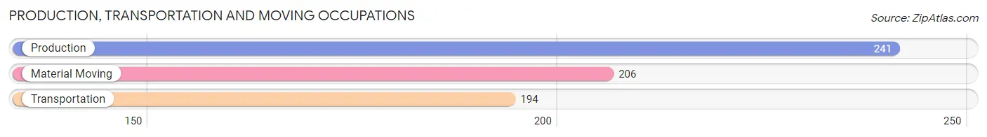 Production, Transportation and Moving Occupations in Zip Code 66618