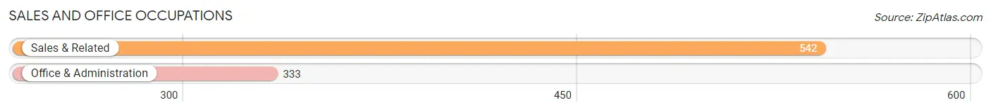 Sales and Office Occupations in Zip Code 66618
