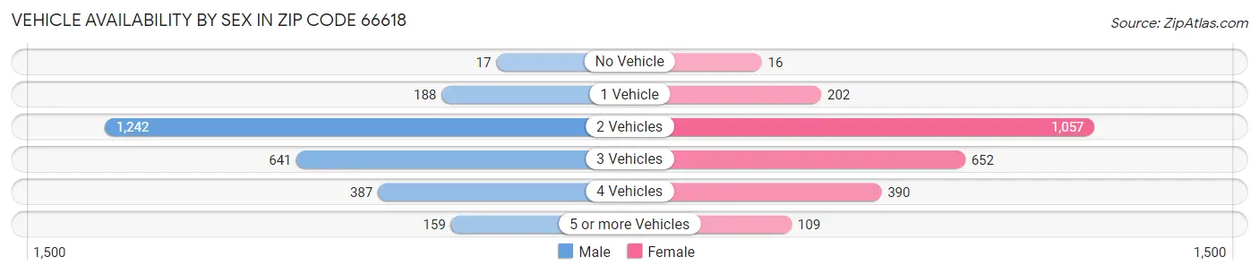 Vehicle Availability by Sex in Zip Code 66618