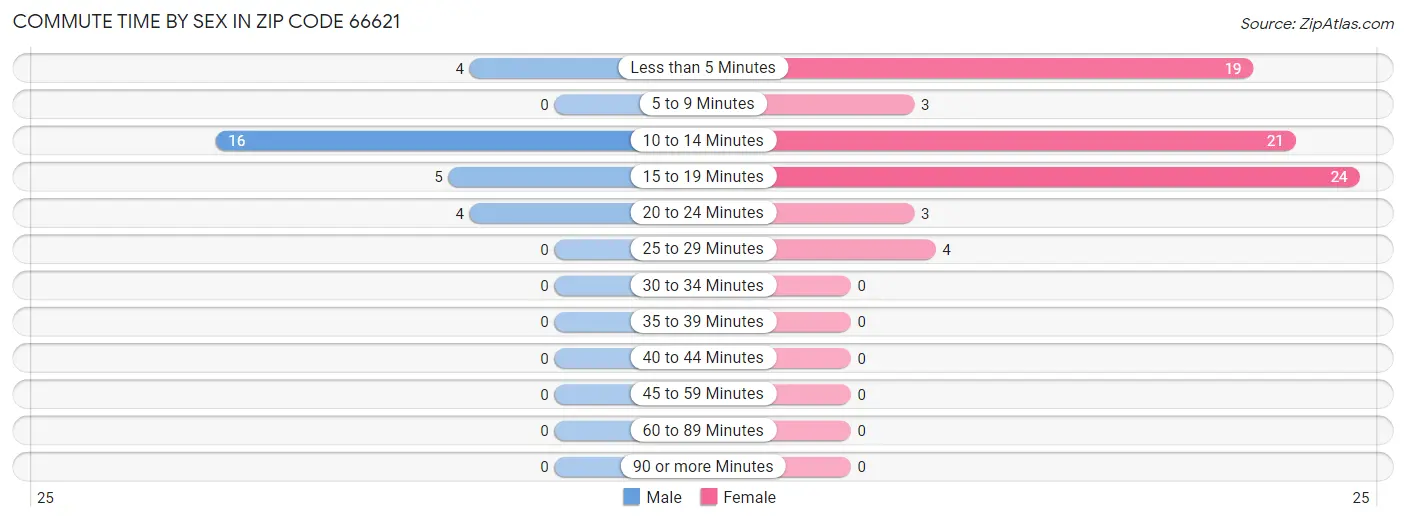 Commute Time by Sex in Zip Code 66621