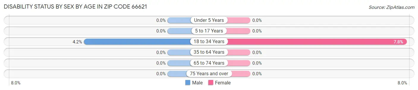 Disability Status by Sex by Age in Zip Code 66621