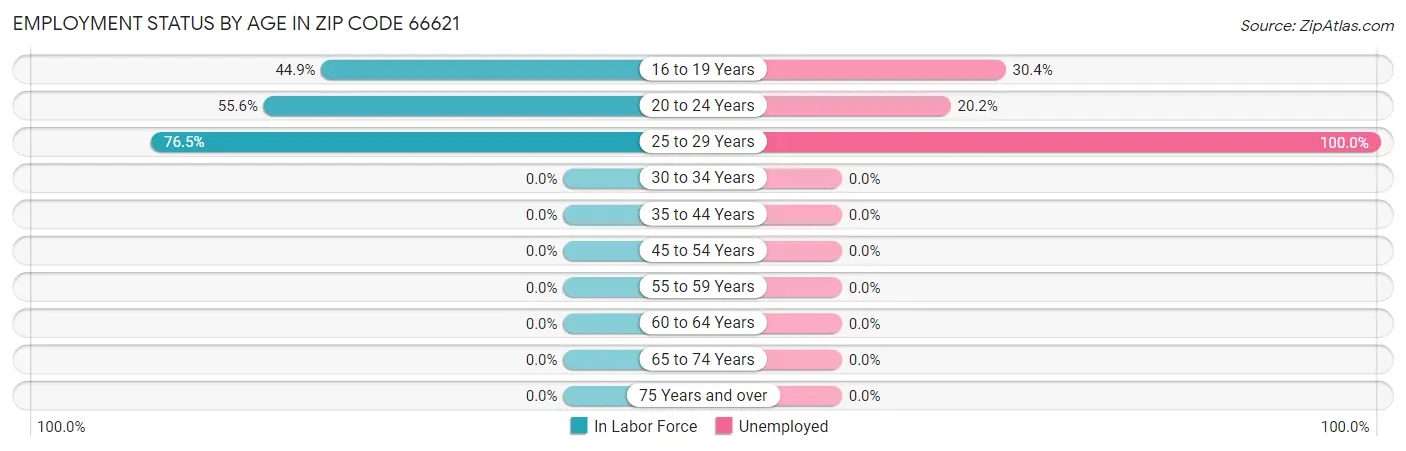 Employment Status by Age in Zip Code 66621
