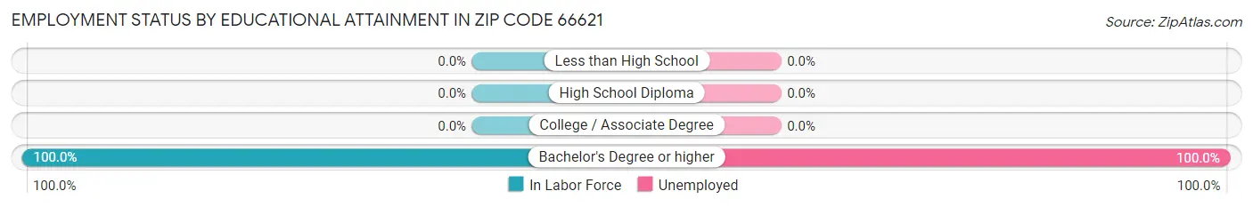 Employment Status by Educational Attainment in Zip Code 66621