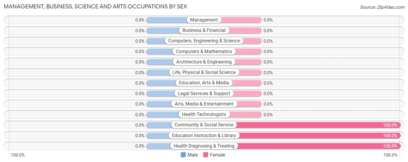 Management, Business, Science and Arts Occupations by Sex in Zip Code 66621
