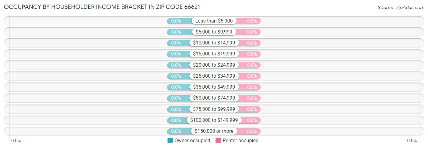 Occupancy by Householder Income Bracket in Zip Code 66621