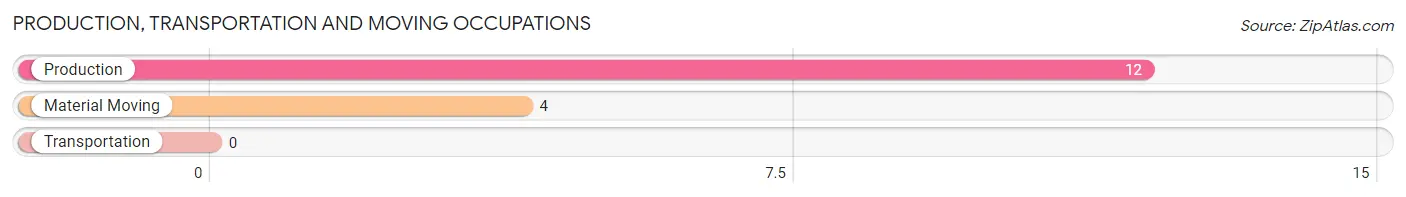 Production, Transportation and Moving Occupations in Zip Code 66621