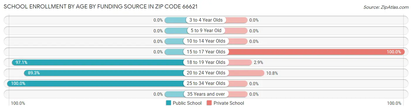 School Enrollment by Age by Funding Source in Zip Code 66621