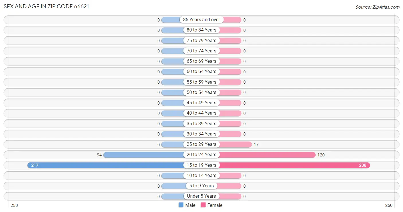 Sex and Age in Zip Code 66621