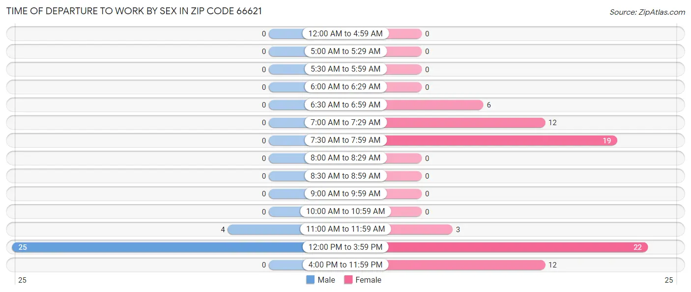 Time of Departure to Work by Sex in Zip Code 66621