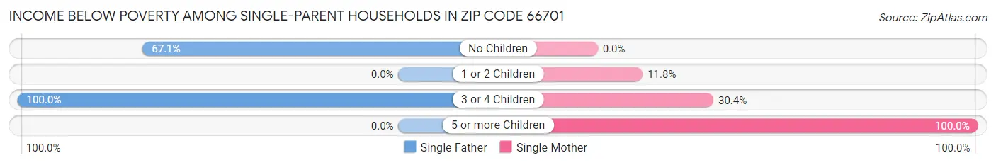 Income Below Poverty Among Single-Parent Households in Zip Code 66701
