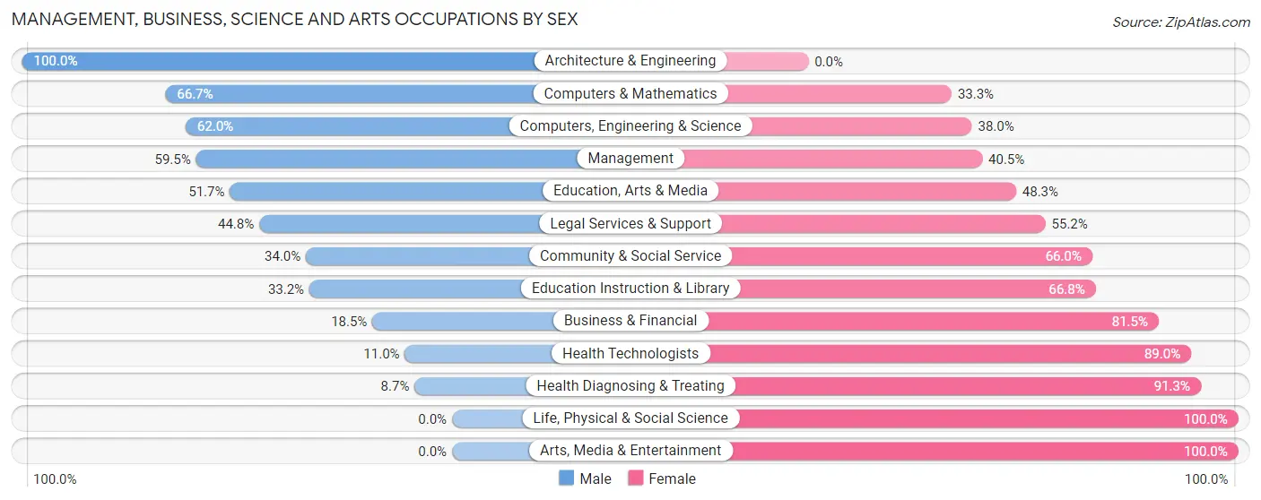 Management, Business, Science and Arts Occupations by Sex in Zip Code 66701