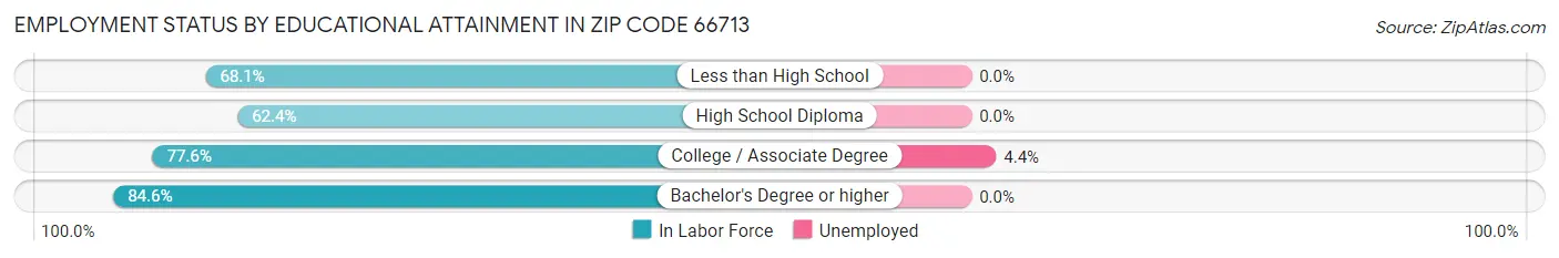 Employment Status by Educational Attainment in Zip Code 66713