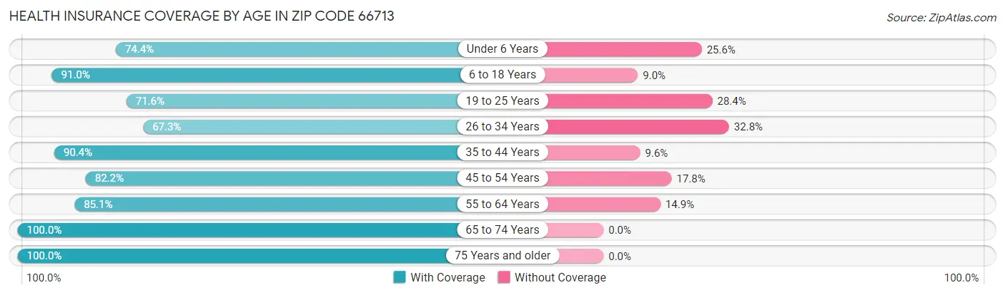 Health Insurance Coverage by Age in Zip Code 66713