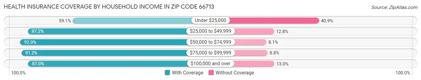 Health Insurance Coverage by Household Income in Zip Code 66713