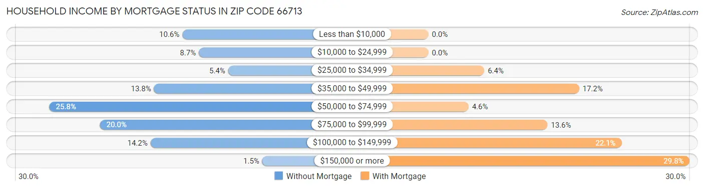 Household Income by Mortgage Status in Zip Code 66713