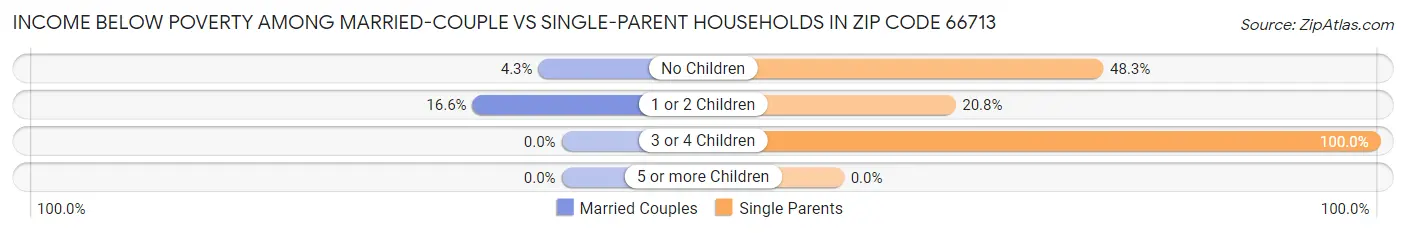 Income Below Poverty Among Married-Couple vs Single-Parent Households in Zip Code 66713