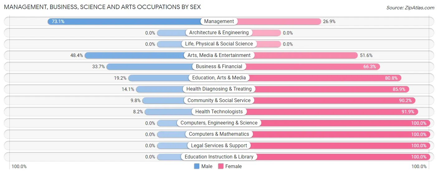 Management, Business, Science and Arts Occupations by Sex in Zip Code 66713