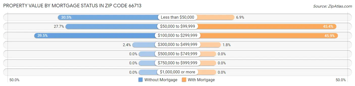 Property Value by Mortgage Status in Zip Code 66713