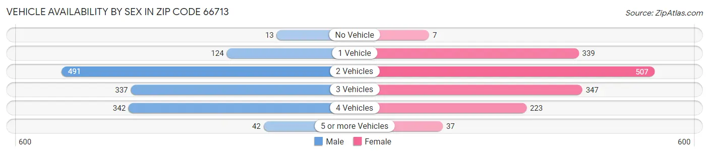 Vehicle Availability by Sex in Zip Code 66713