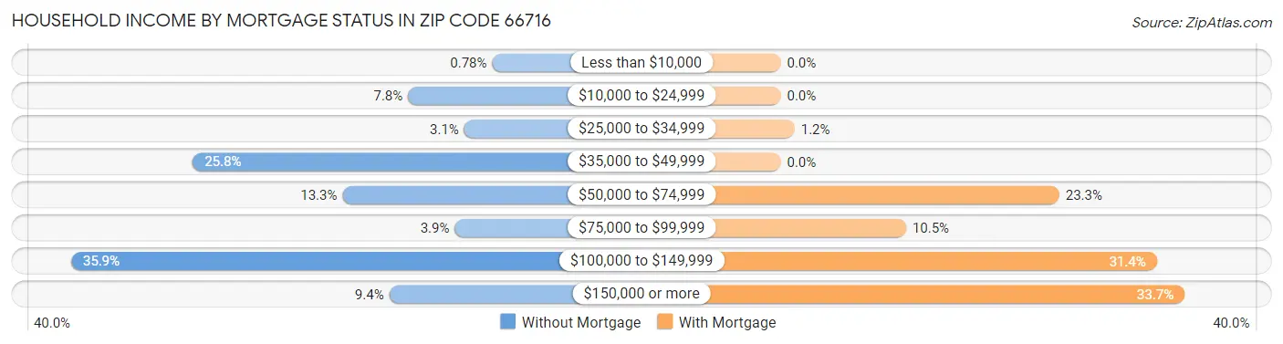 Household Income by Mortgage Status in Zip Code 66716