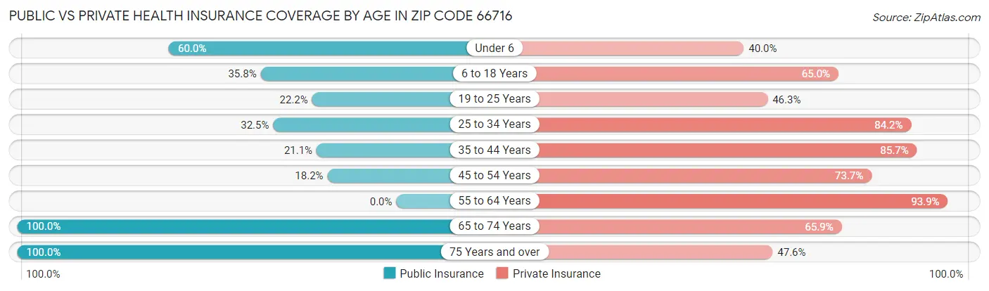 Public vs Private Health Insurance Coverage by Age in Zip Code 66716