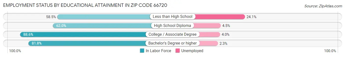 Employment Status by Educational Attainment in Zip Code 66720