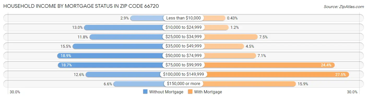 Household Income by Mortgage Status in Zip Code 66720