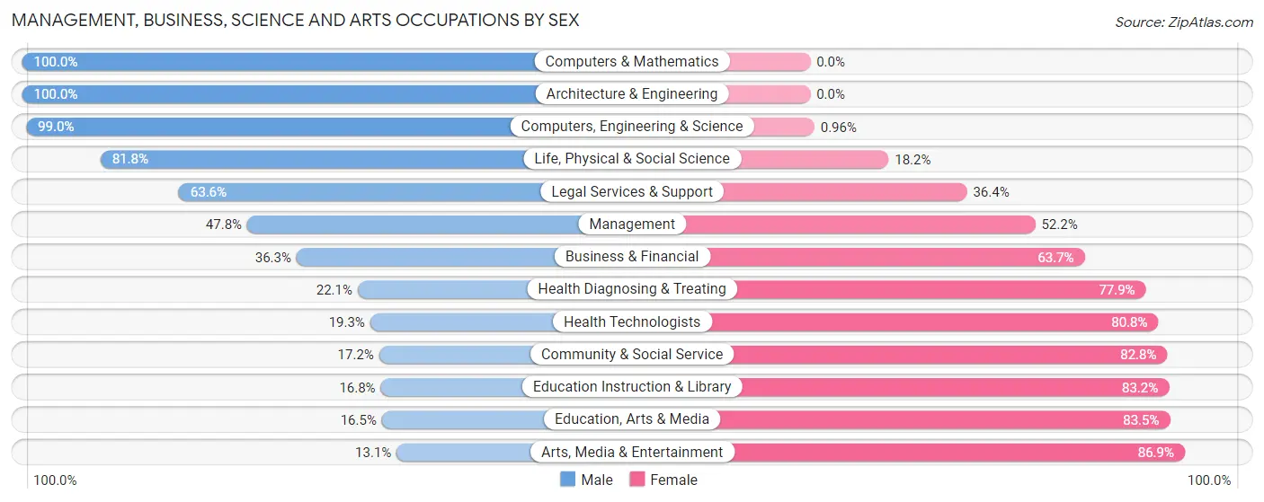 Management, Business, Science and Arts Occupations by Sex in Zip Code 66720