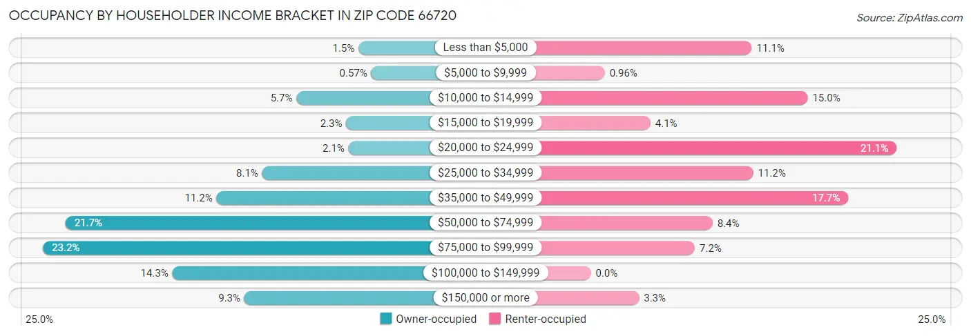 Occupancy by Householder Income Bracket in Zip Code 66720