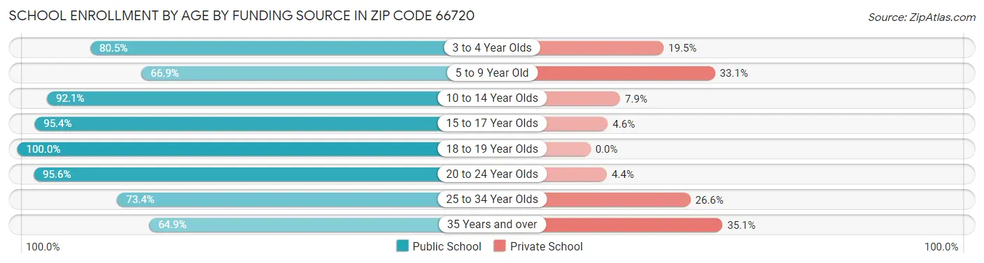 School Enrollment by Age by Funding Source in Zip Code 66720