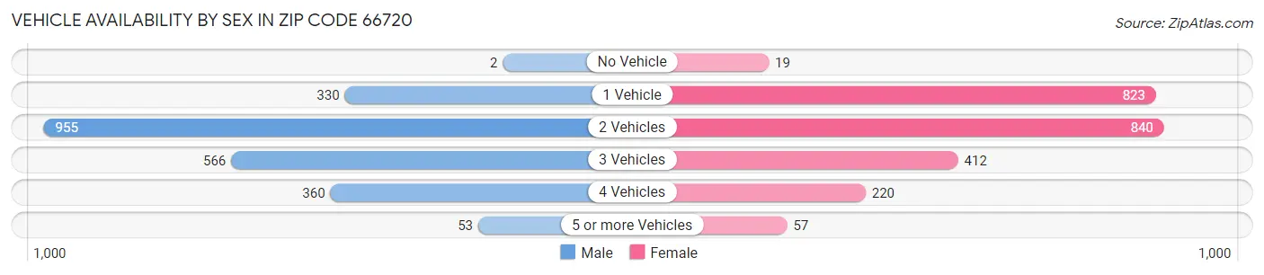 Vehicle Availability by Sex in Zip Code 66720