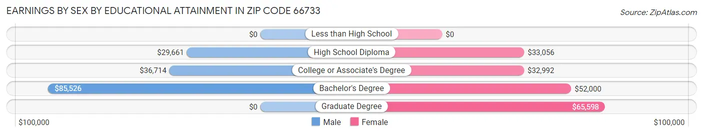 Earnings by Sex by Educational Attainment in Zip Code 66733