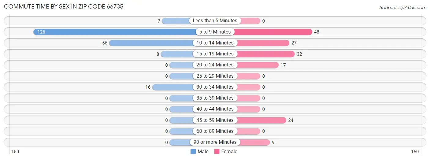 Commute Time by Sex in Zip Code 66735