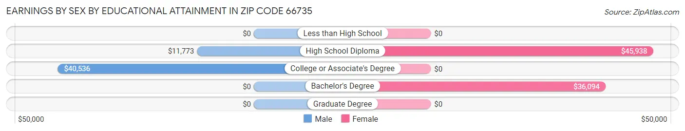 Earnings by Sex by Educational Attainment in Zip Code 66735