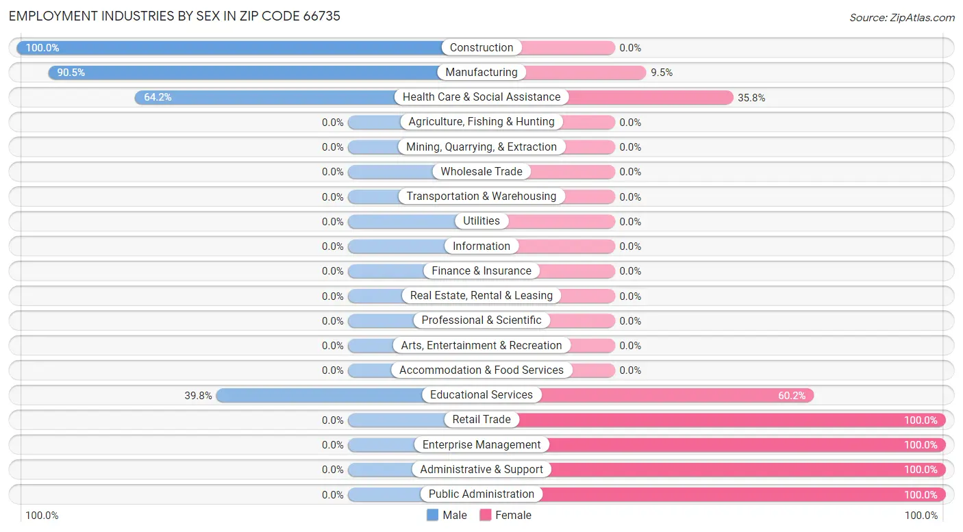 Employment Industries by Sex in Zip Code 66735