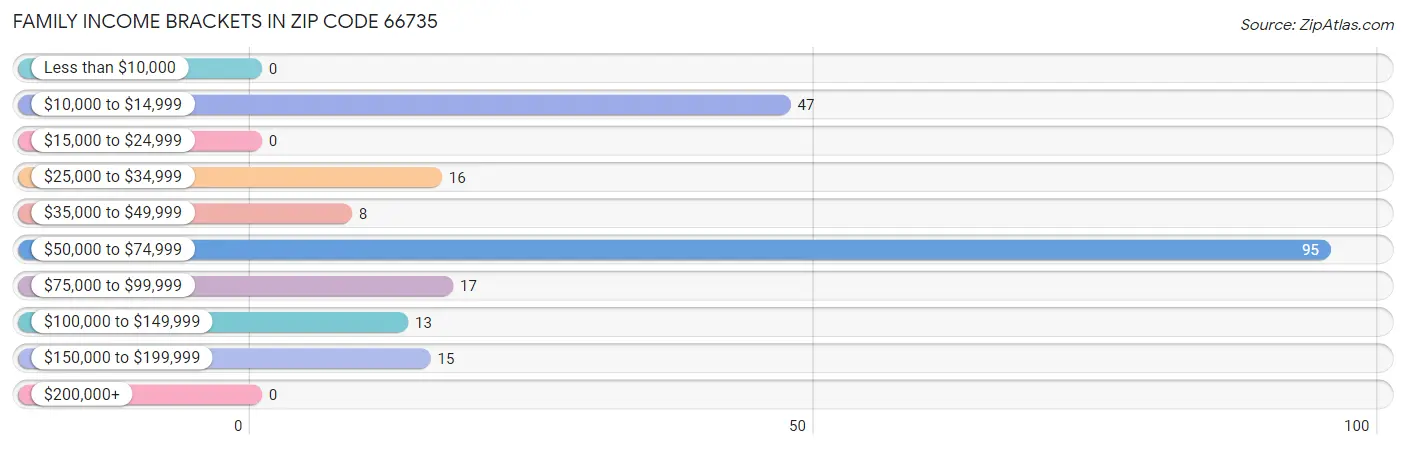 Family Income Brackets in Zip Code 66735