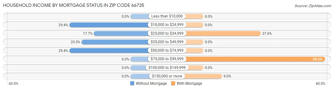 Household Income by Mortgage Status in Zip Code 66735