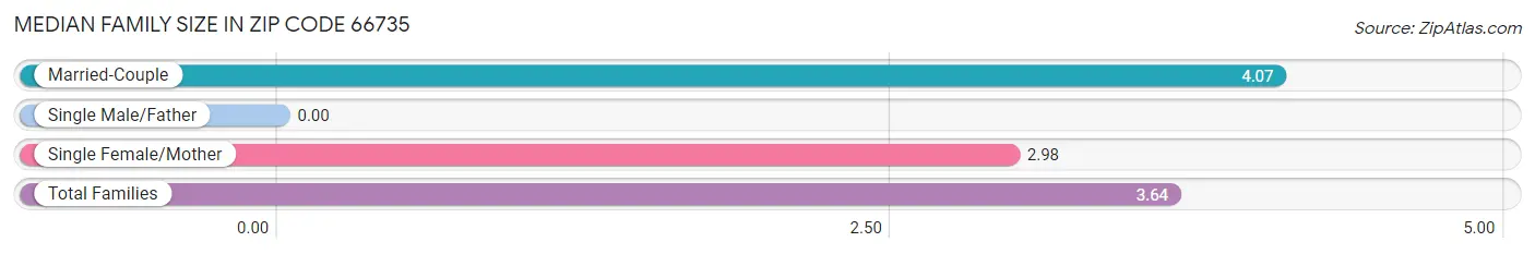 Median Family Size in Zip Code 66735